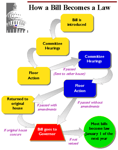 how-a-bill-becomes-a-law-csusm-x-fc2